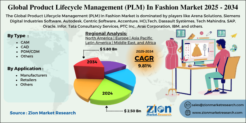 Product Lifecycle Management (PLM) In Fashion Market