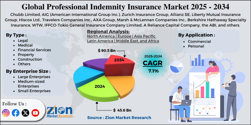 Professional Indemnity Insurance Market