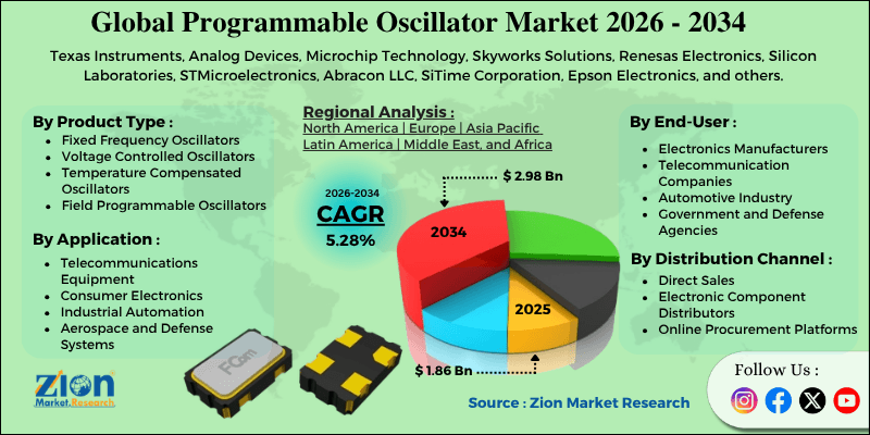 Programmable Oscillator Market