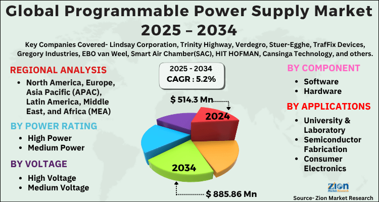 Programmable Power Supply Market