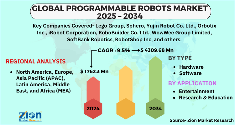 Programmable Robots Market