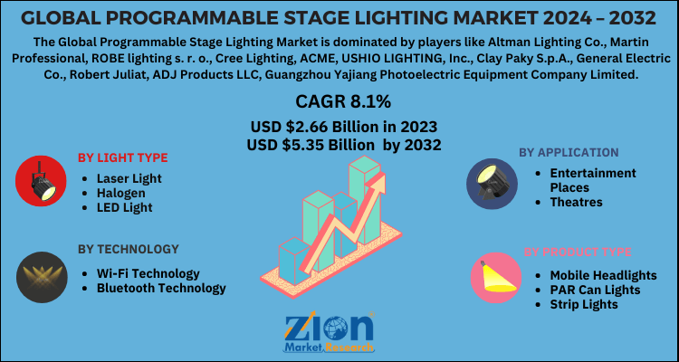 Programmable Stage Lighting Market