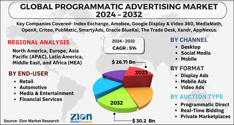 Programmatic Advertising Market