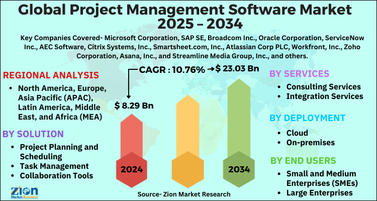 Project Management Software Market