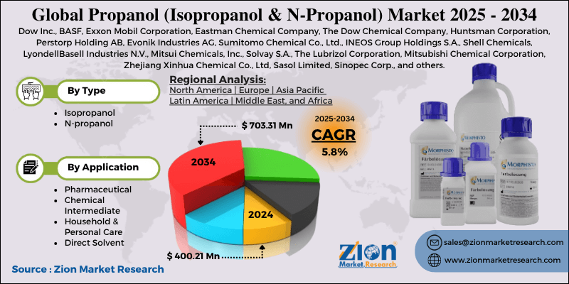 Propanol (Isopropanol & N-Propanol) Market
