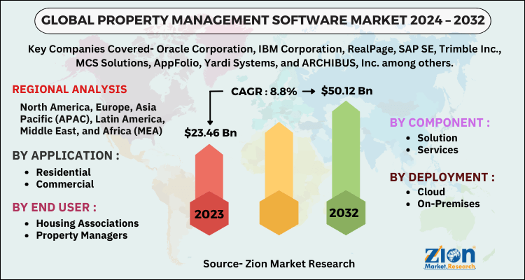 Property Management Software Market