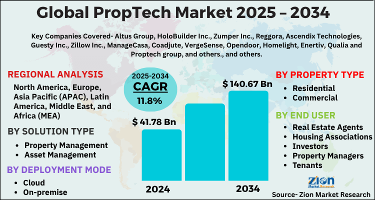 PropTech Market