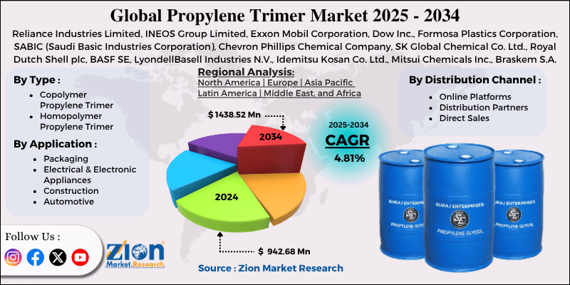 Propylene Trimer Market