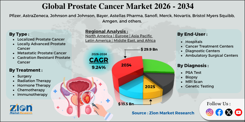 Prostate Cancer Market