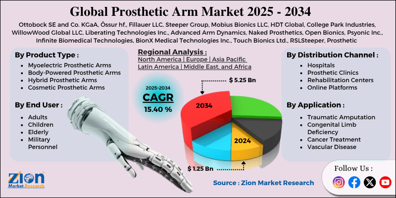 Prosthetic Arm Market