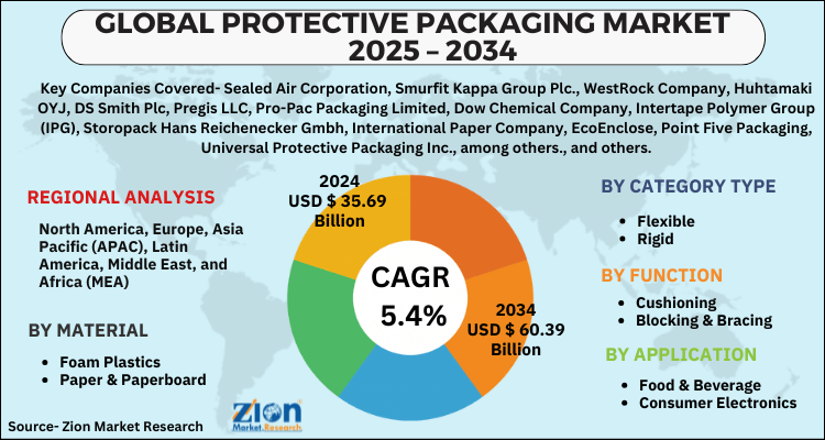 Protective Packaging Market