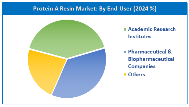 protein a resin market by type