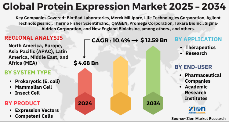 Protein Expression Market
