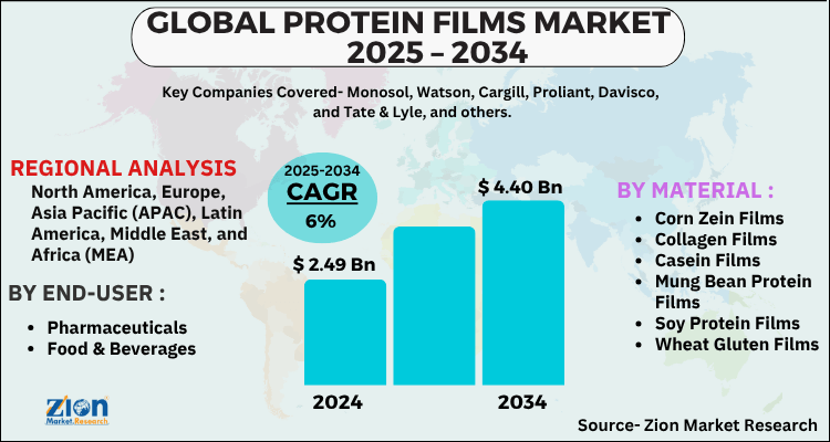Protein Films Market