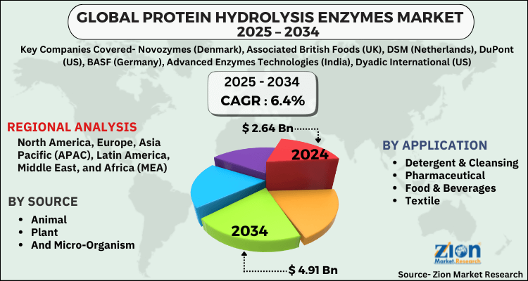 Protein Hydrolysis Enzymes Market