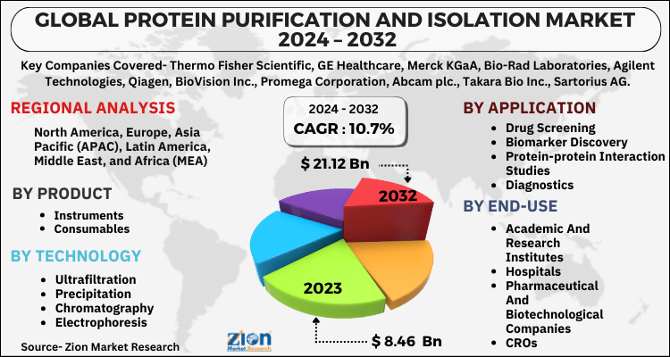 Protein Purification and Isolation Market