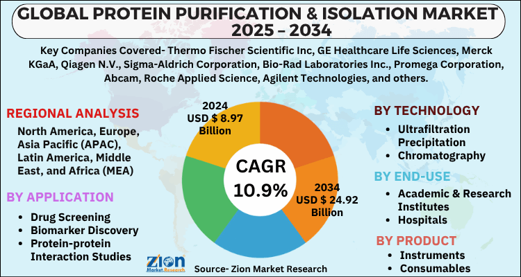 Protein Purification & Isolation Market