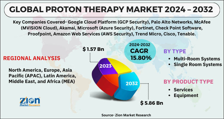 Proton Therapy Market