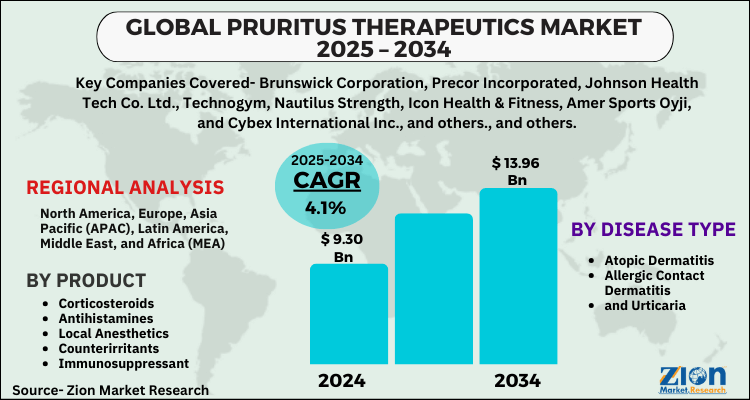 Pruritus Therapeutics Market