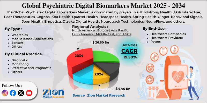 Psychiatric Digital Biomarkers Market