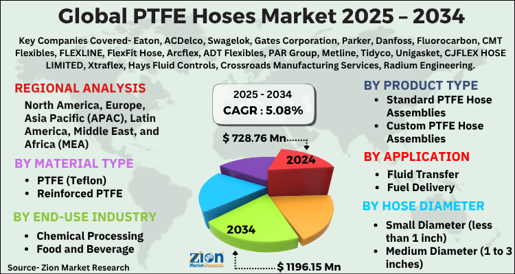 PTFE Hoses Market
