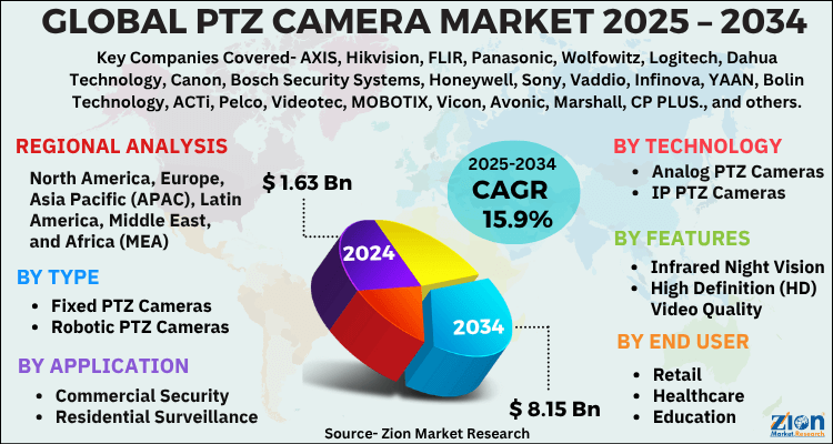 PTZ Camera Market