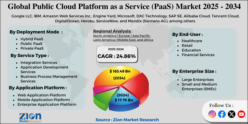 Public Cloud Platform as a Service (PaaS) Market