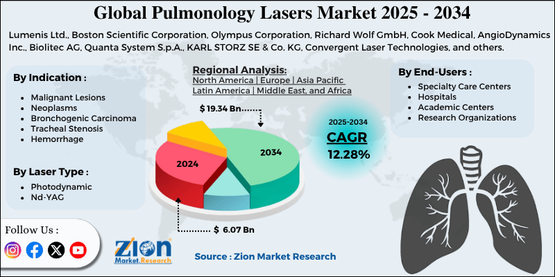 Pulmonology Lasers Market