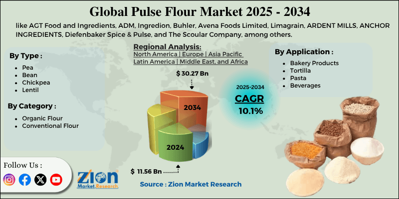 Pulse Flour Market