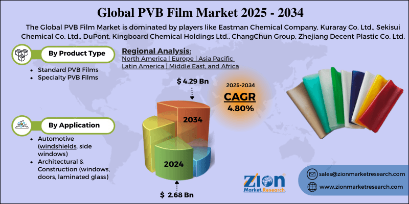 Global PVB Film Market