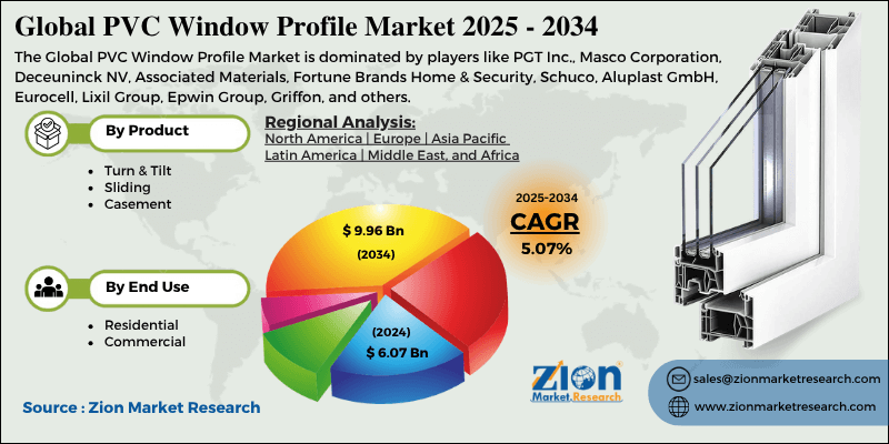 PVC Window Profile Market