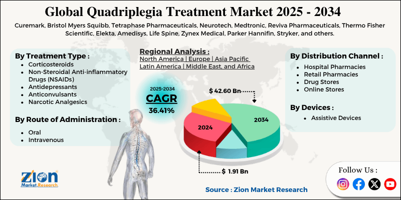 Quadriplegia Treatment Market