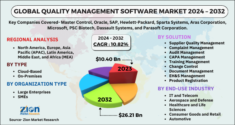 Quality Management Software Market
