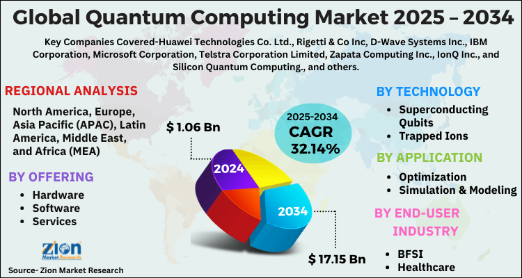 Quantum Computing Market
