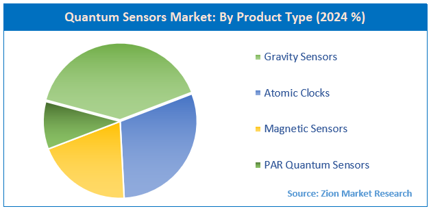 Quantum Sensors Market By Product Type