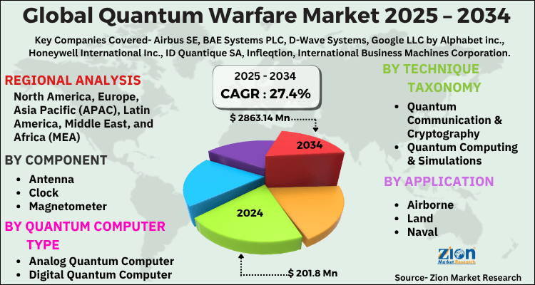 Quantum Warfare Market
