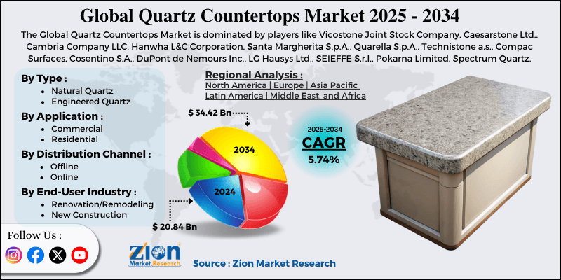 Quartz Countertops Market