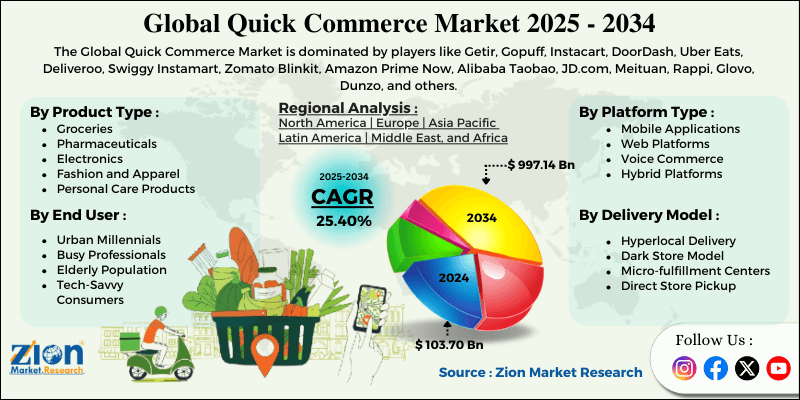 Quick Commerce Market