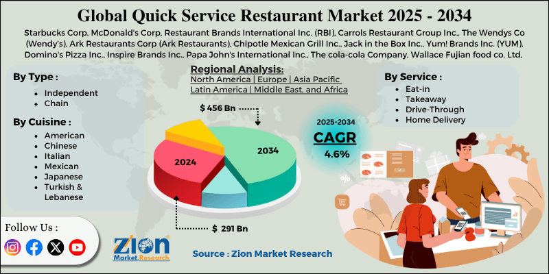Quick Service Restaurant Market