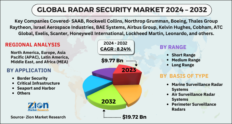 Radar Security Market