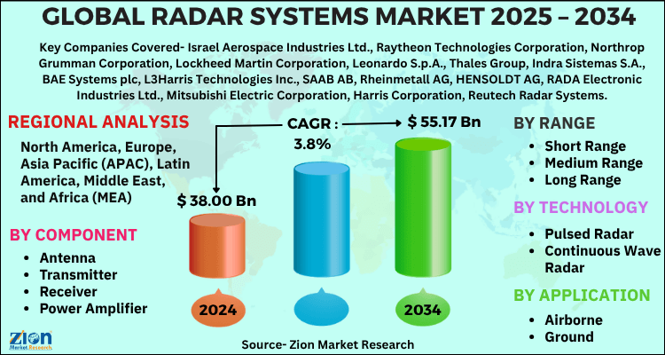Radar Systems Market