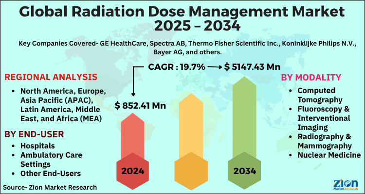 Global Radiation Dose Management Market