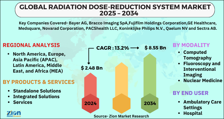 Radiation Dose-Reduction System Market