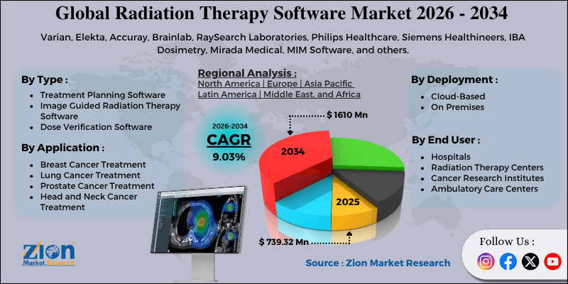 Radiation Therapy Software Market