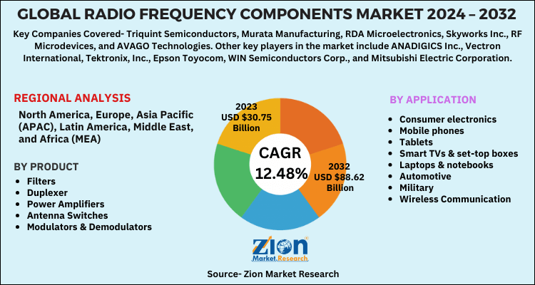 Global Radio Frequency Components Market
