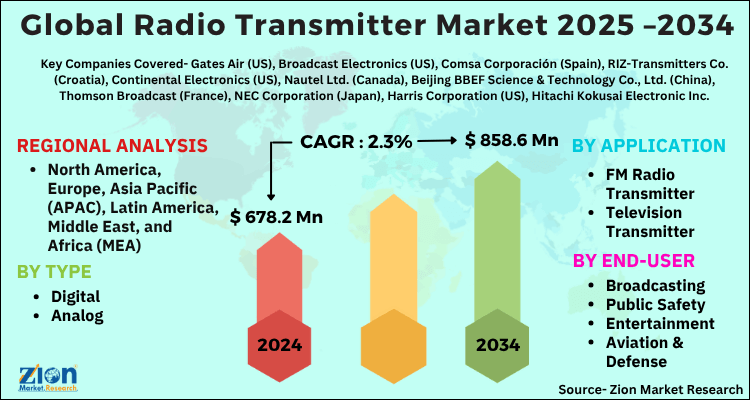 Radio Transmitter Market