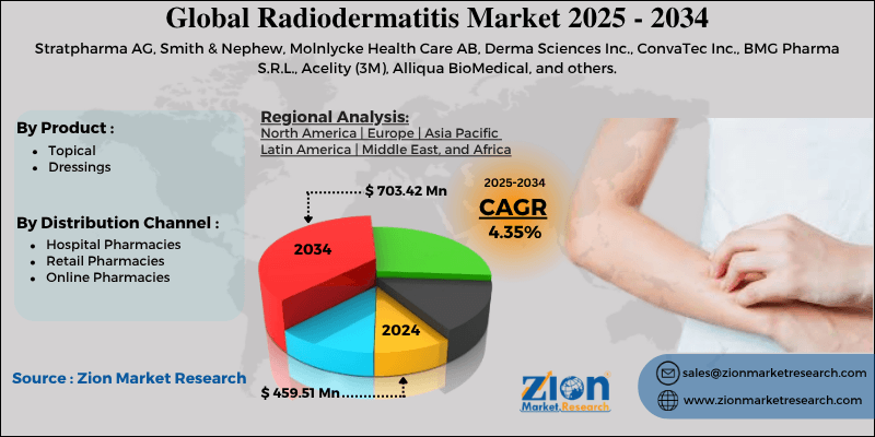 Radiodermatitis Market
