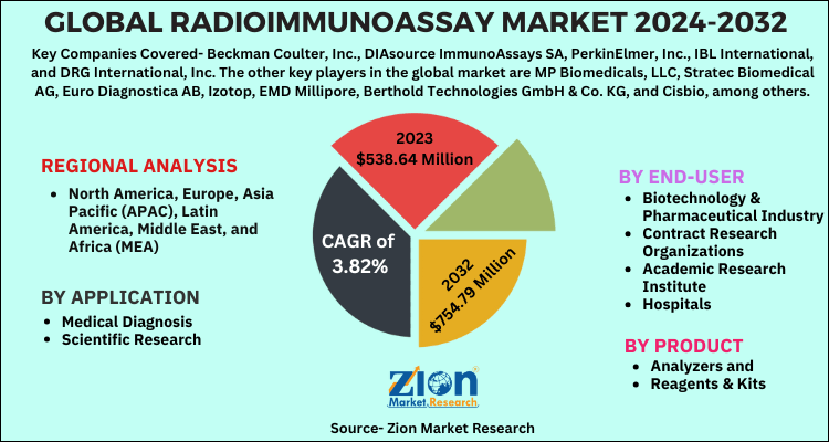 Radioimmunoassay Market