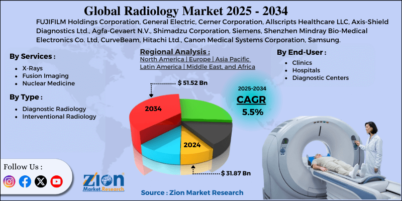 Radiology Market