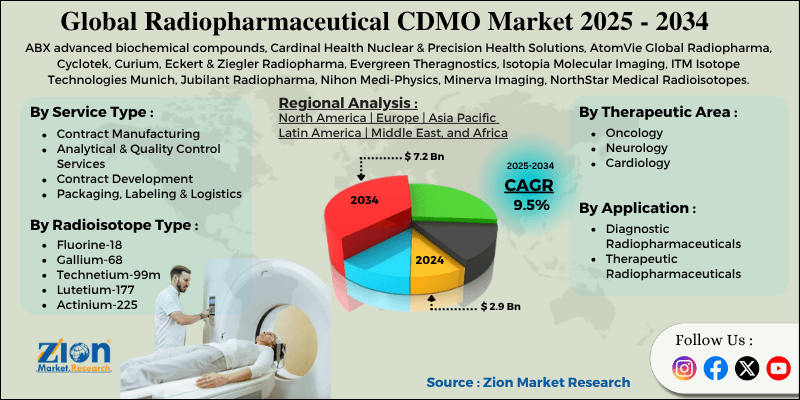 Radiopharmaceutical CDMO Market